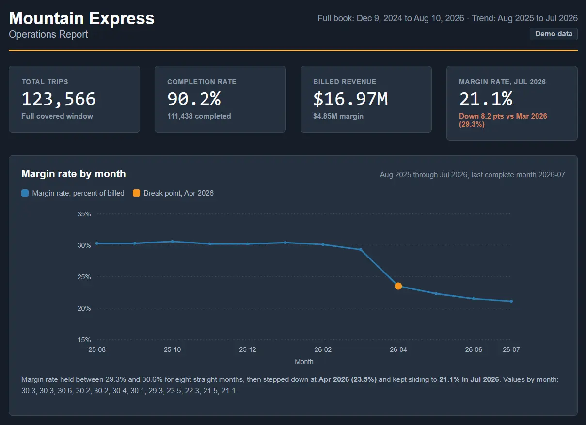 A generated operations report in AI Studio showing synthetic trip volume, completion, margin rate by month, unit economics, and payer comparison.